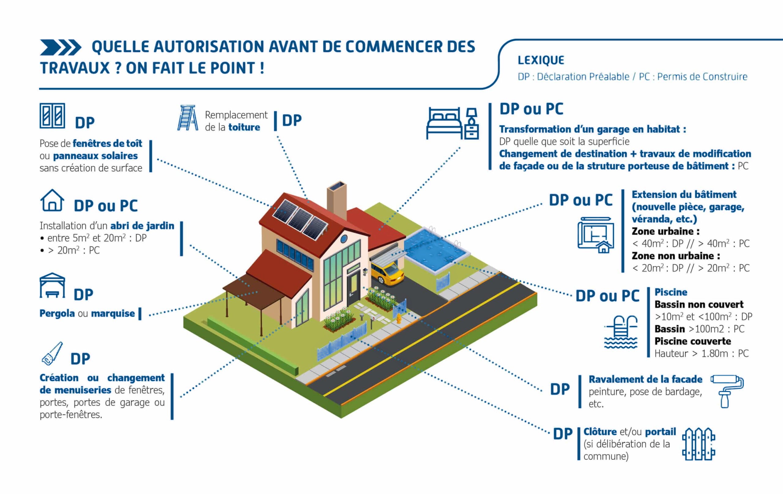 Faire une demande d'urbanisme QUELLE AUTORISATION AVANT DE COMMENCER DES TRAVAUX ? ON FAIT LE POINT !
